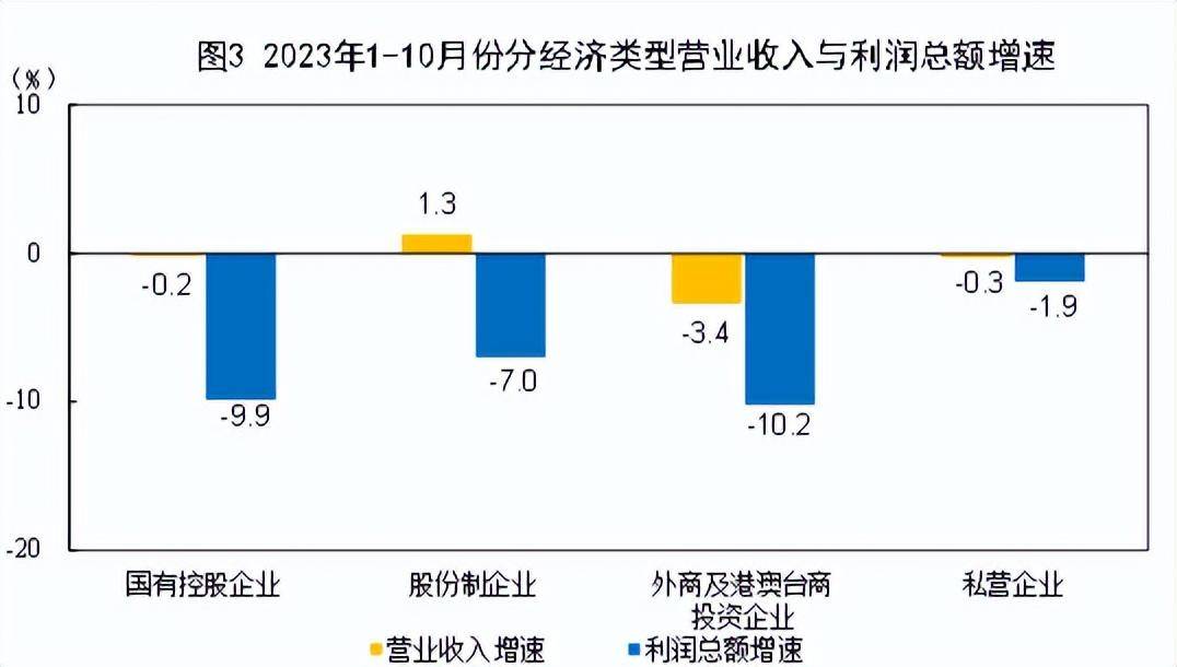 10月工业利润降幅收窄至10%，超六成行业盈利较上月好转