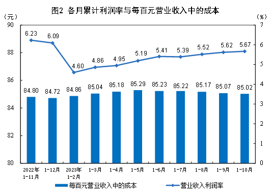 国家统计局：1—10月份全国规模以上工业企业利润同比下降4.3%（解读）