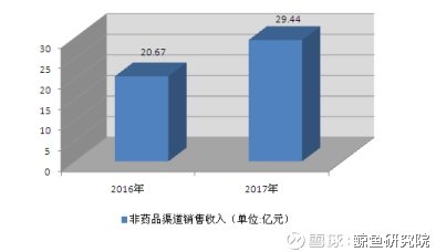 国邦医药：第三季度主要产品销量增长带动营业收入同比增长22.68%，达到15.26亿元