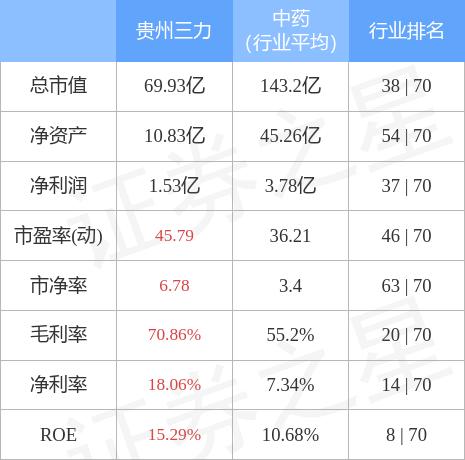 贵州三力：第三季度营业收入和净利润分别同比增长55.50%和35.17%