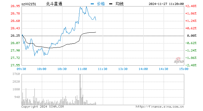 北斗导航板块震荡拉升 星网宇达涨停