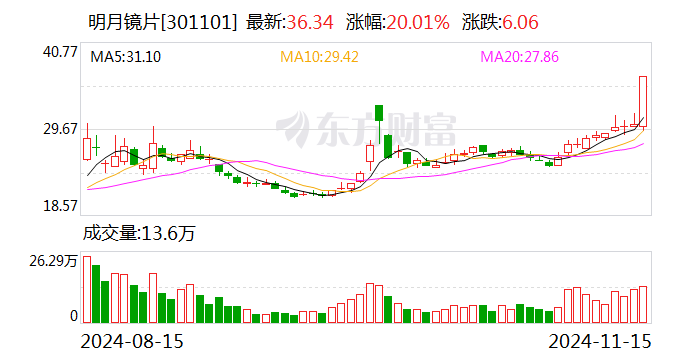 AI眼镜概念异动拉升 亿道信息直线涨停