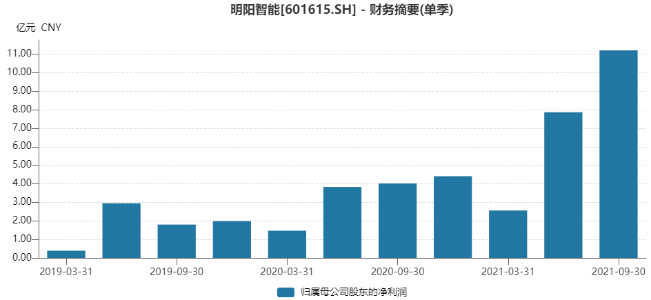 风电股震荡走高 明阳智能涨停