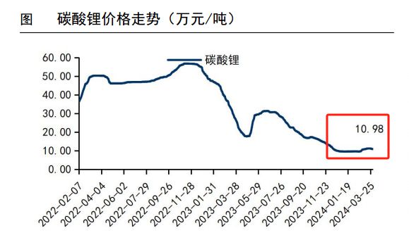 碳酸锂现行价格行情,当前碳酸锂价格走势