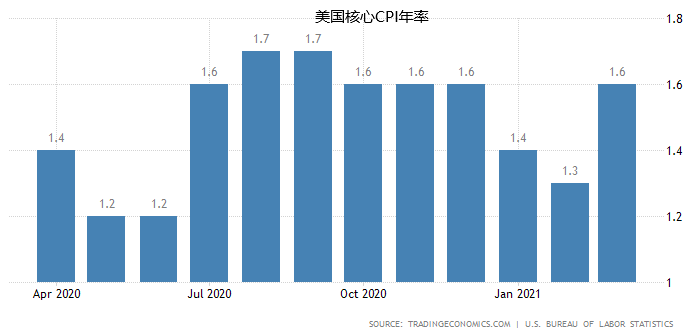 美国通胀或面临年底反弹，美联储能坐得住吗？