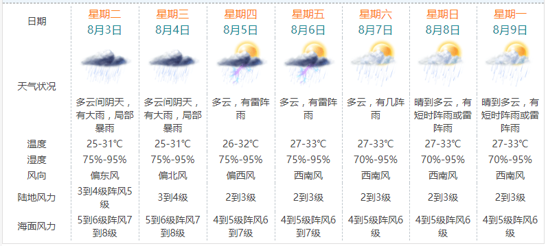 近期气象预报,最新天气展望