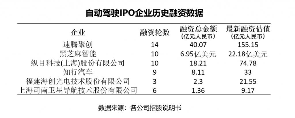 纵目科技被曝停发工资，自动驾驶进入洗牌期