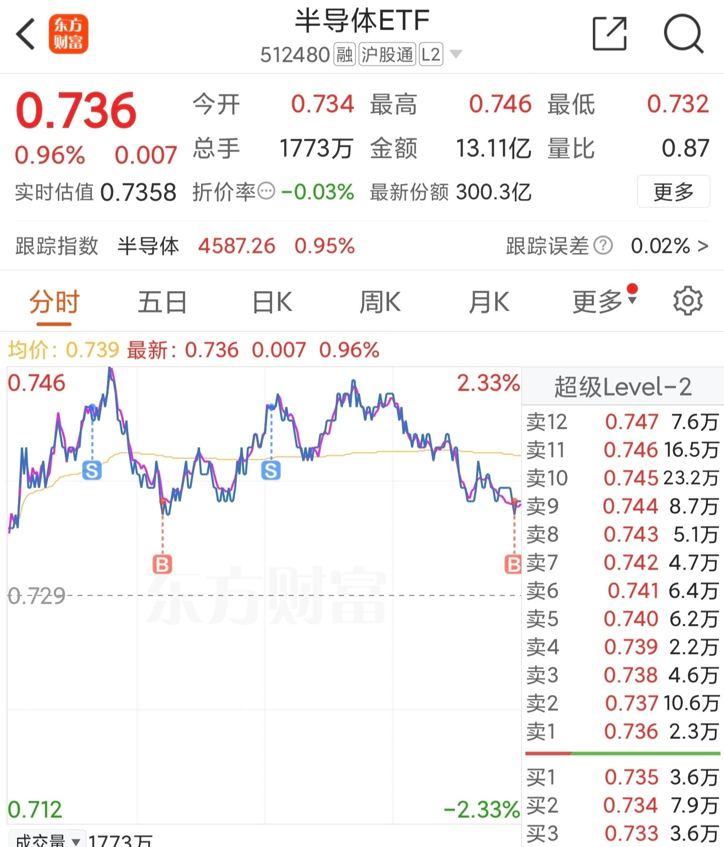 半导体领衔上攻，半导体ETF（512480）收盘涨3.23%，半导体材料设备板块或迎来新一轮上车机会