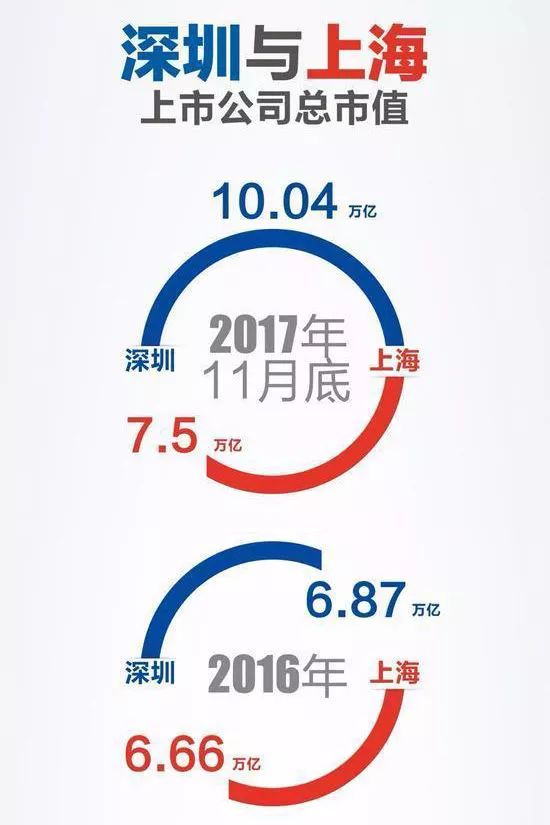 深圳：到2027年底深圳境内外上市公司总市值突破15万亿元