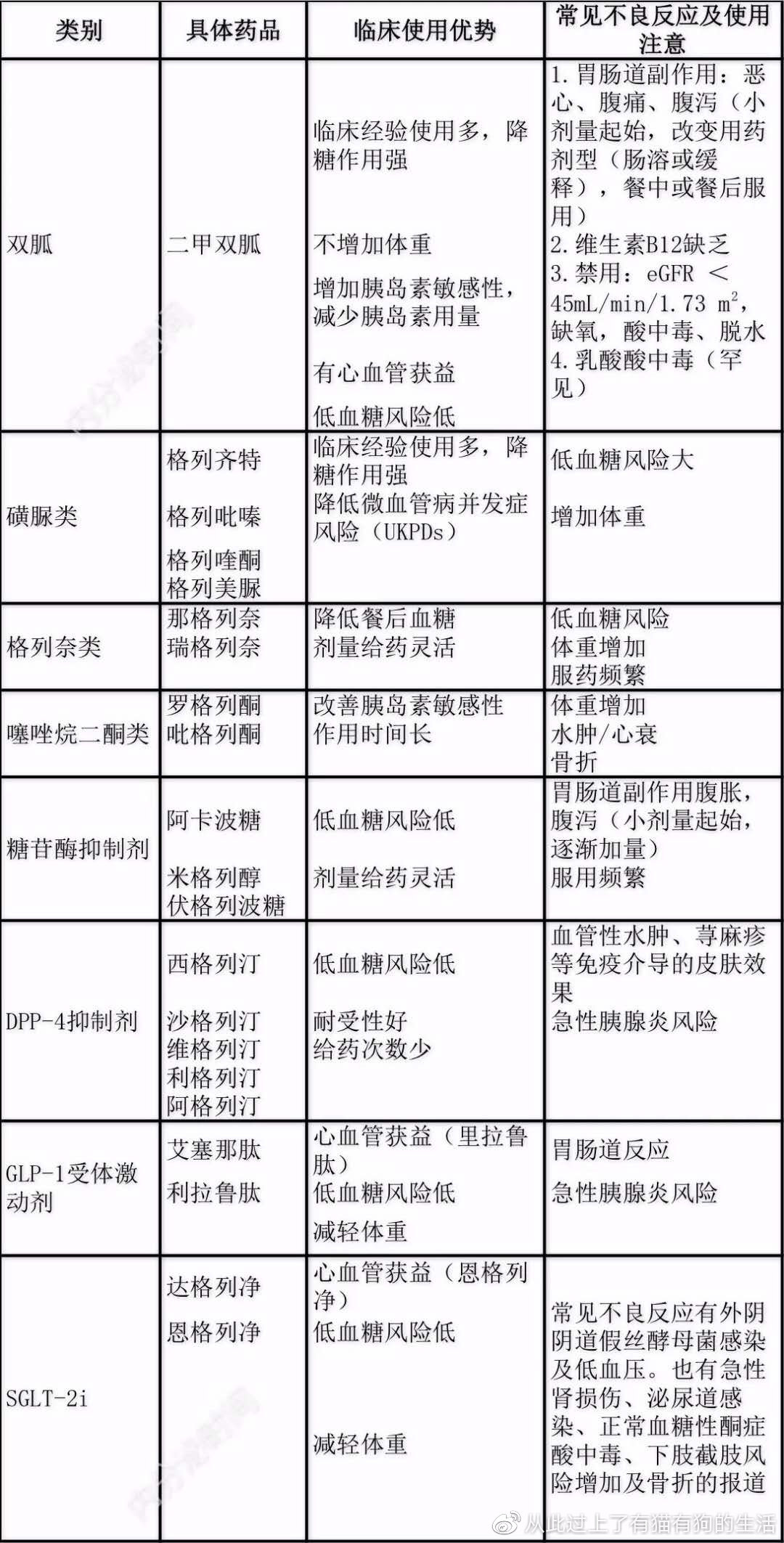 最新有效控制高血糖的药物,管理高血糖的最新药物选择