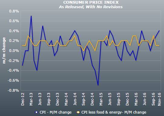 美国11月PCE指数环比上涨0.2% 同比上涨2.3%