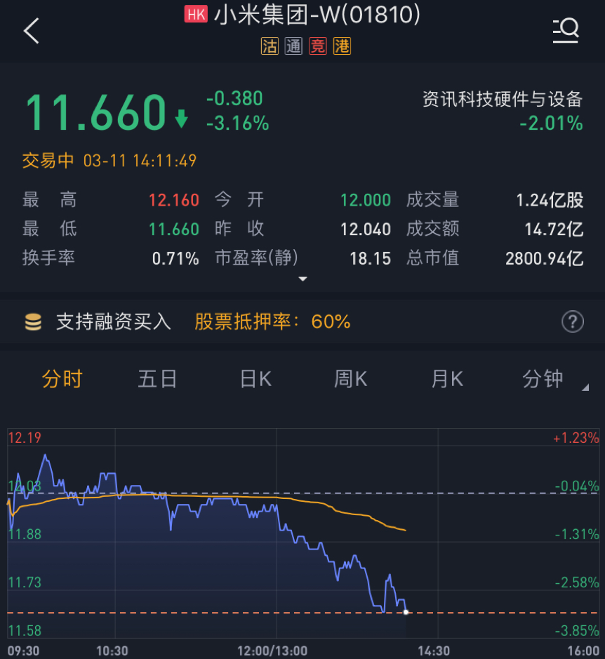 脑再生科技盘中异动 急速下跌6.23%