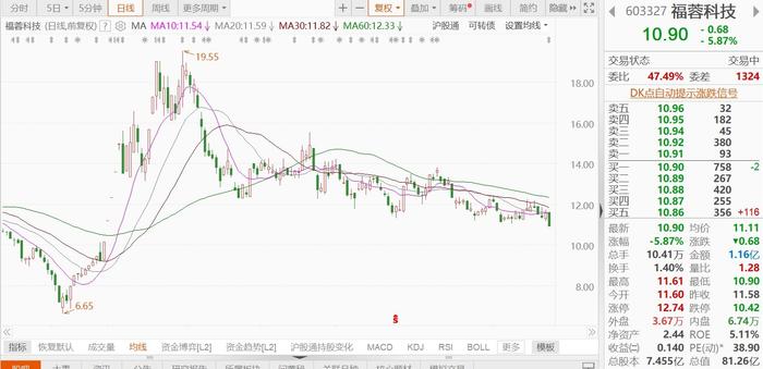 金融壹账通盘中异动 股价大涨5.51%报2.49美元