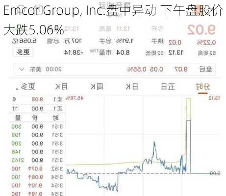 摩丁制造盘中异动 临近午盘股价大跌5.00%报131.87美元