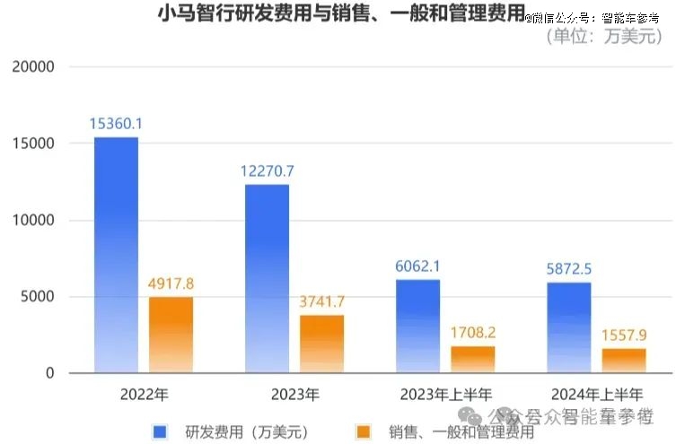 小马智行ADS预示开盘价为15美元 IPO价格为13美元