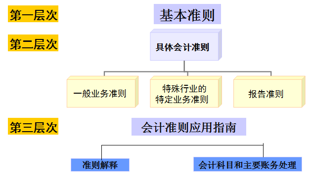 企业会计准则最新,最新企业会计准则解读