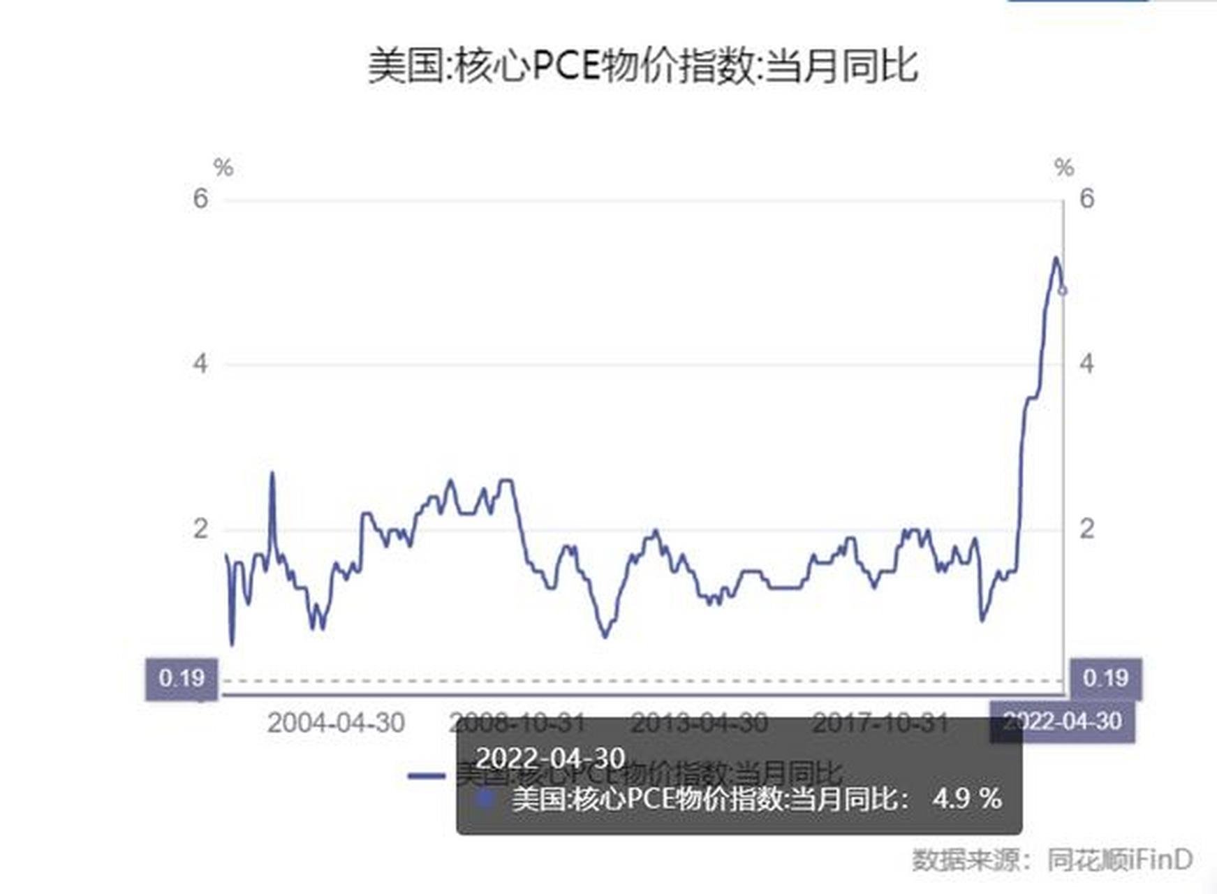 美国10月核心PCE价格指数反弹符合预期 美债收益率普跌