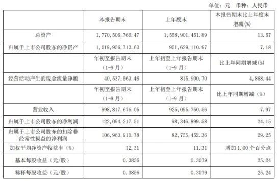 志邦家居：受宏观经济环境等因素影响，公司前三季度营业收入和净利润有所下滑