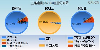 三维通信最新消息,最新三维通信资讯