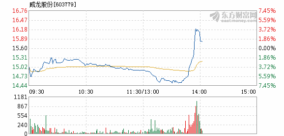 威龙股份最新消息,威龙股份最新资讯