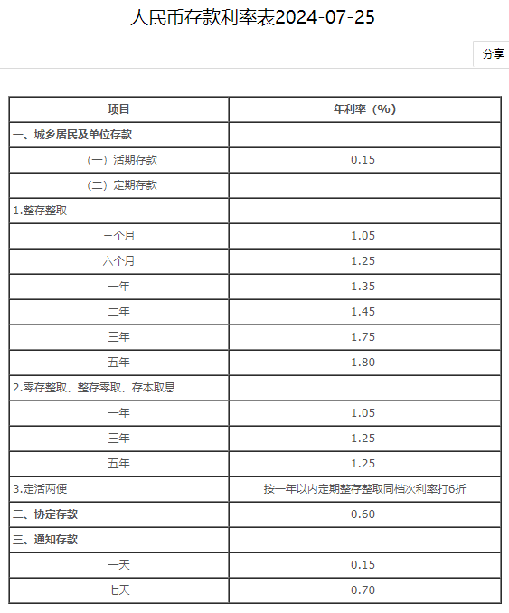 3年期以下存款利率全面跌破2% 银行息差再度刷新历史新低