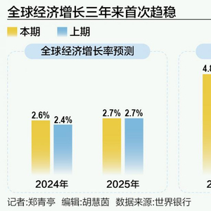 中国银行：初步预计2024年GDP增长5%左右 预计2025年GDP增长5%左右