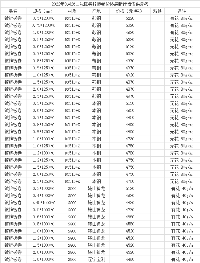 镀锌板最新价格,锌镀板最新行情