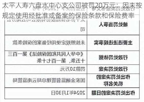 太平人寿云南分公司被罚20万元：因未按照规定使用经备案的保险费率