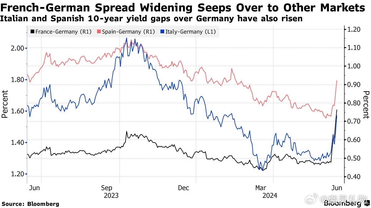 欧洲债市：法国与德国国债利差收窄 收窄幅度料创7月份以来最大