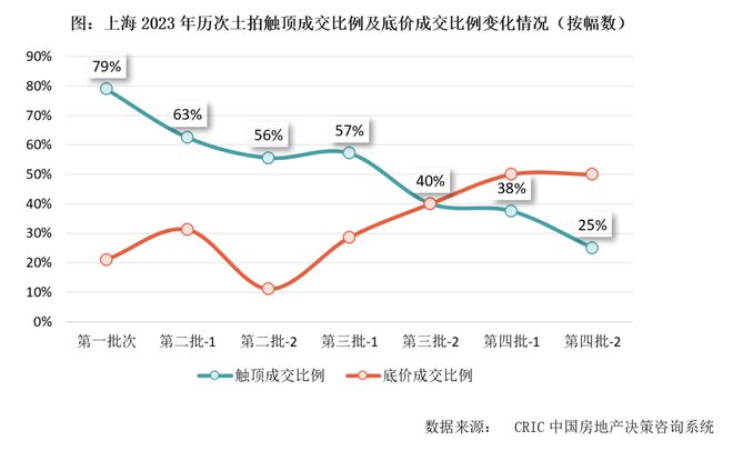 上海七批次土拍热度上升，有两家大央企强势补仓