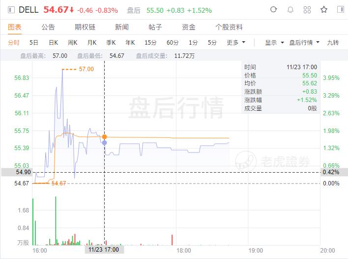 戴尔（DELL.US）：第三季度总营收达244亿美元，同比增长10%