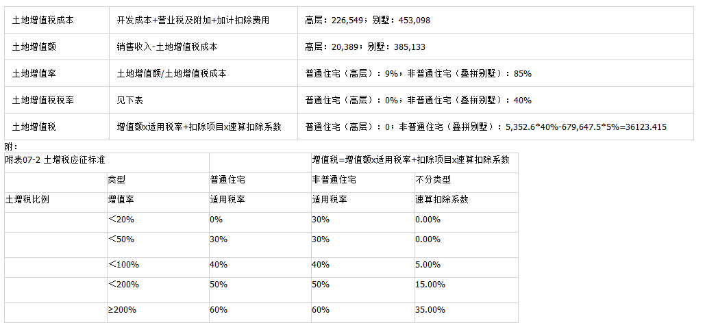 重庆：取消本市普通住宅和非普通住宅标准