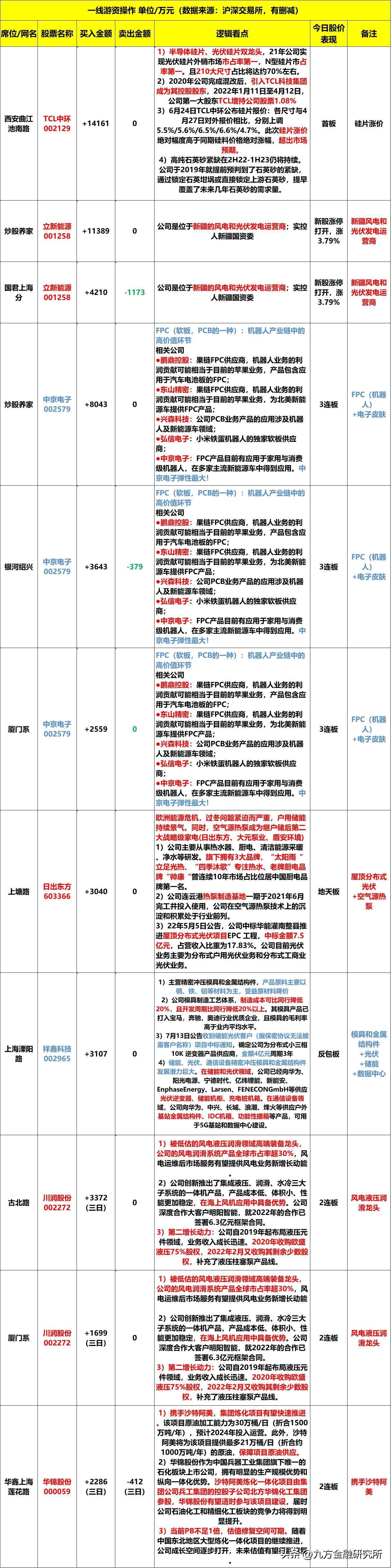 日出东方午后上演“地天板”