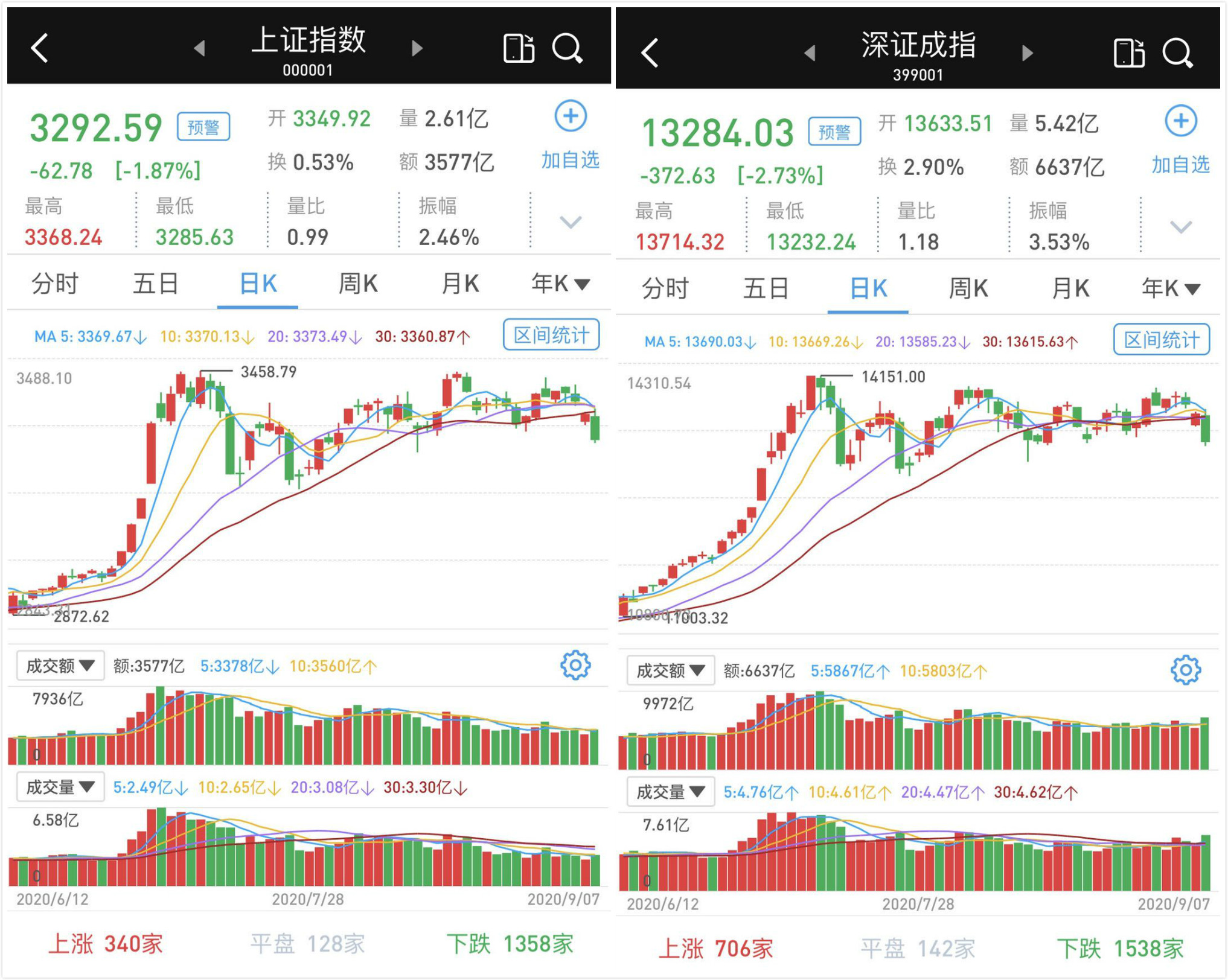 沪深两市成交额突破1.5万亿元，较昨日此时放量超2400亿元