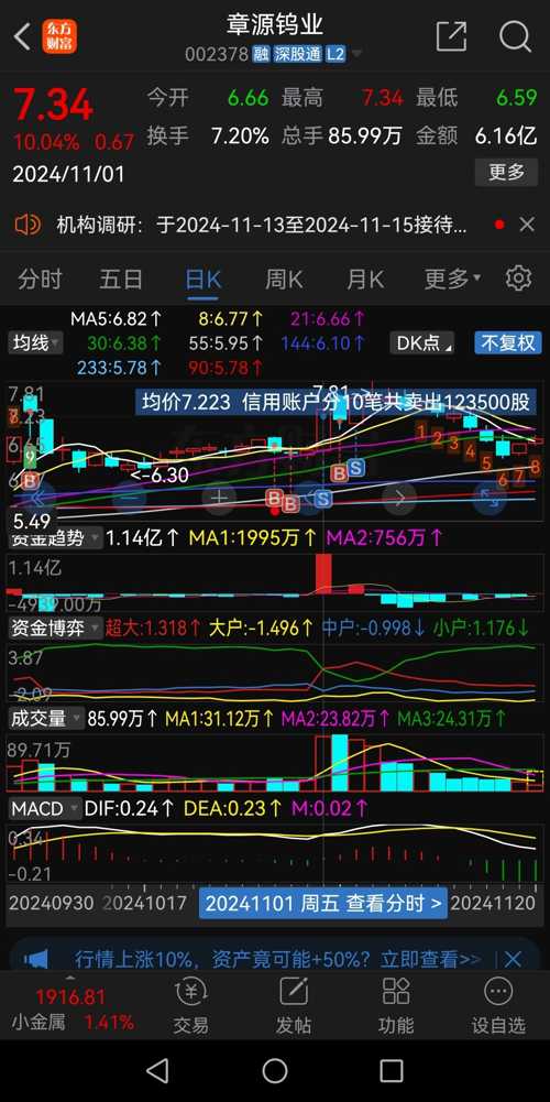 有色板块震荡拉升 章源钨业、翔鹭钨业双双涨停