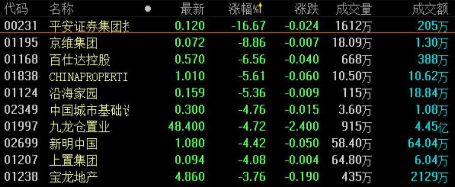 新世界发展跌幅扩大至6%