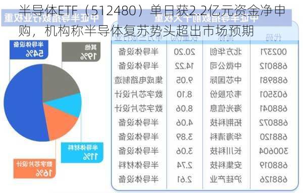 全球半导体市场蓬勃复苏，支撑半导体板块基本面向好！半导体ETF（512480）收盘涨1.72%，成份股强劲上涨