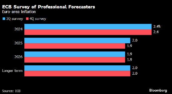 机构：欧元区明年的通胀可能会出现下滑