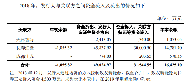 科隆新材IPO：净现比持续低于1 实控人父子曾长期占用公司资金