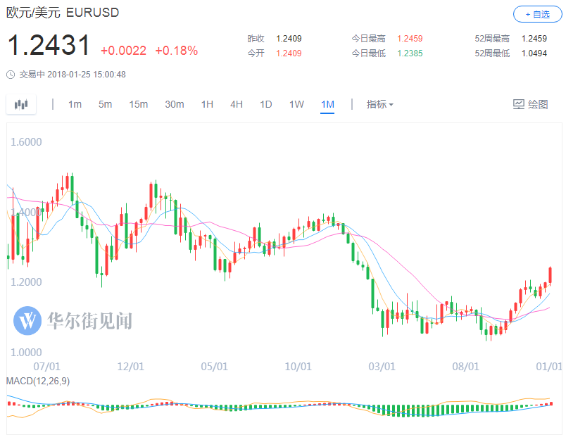 欧洲央行副行长：12月会议将延续当前政策轨迹