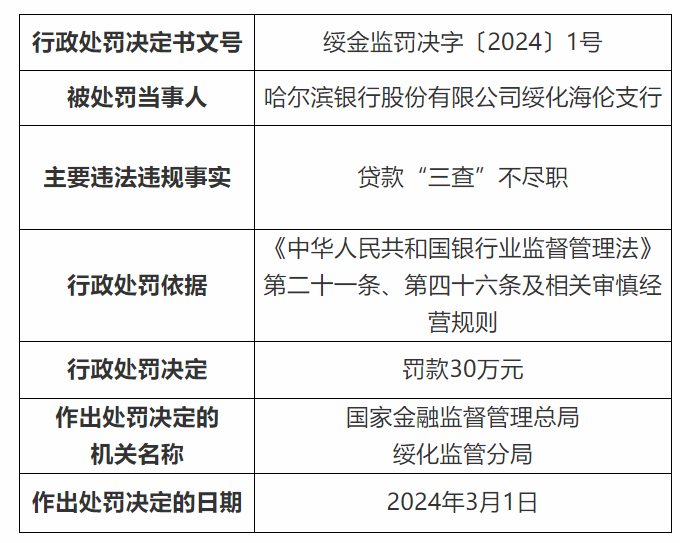 重庆银行丰都支行被罚30万元：因贷款“三查”不尽职