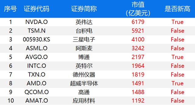 半导体板块走高 英伟达涨2.6%