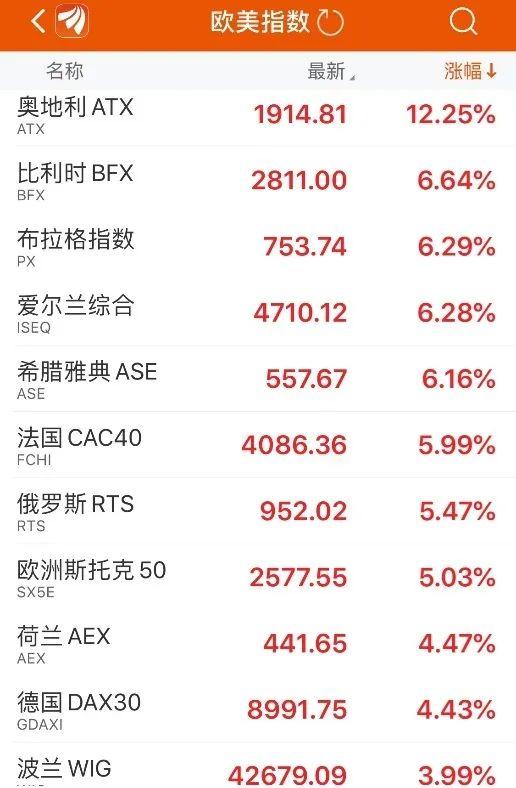 欧股集体收涨 欧洲斯托克50指数涨0.96%