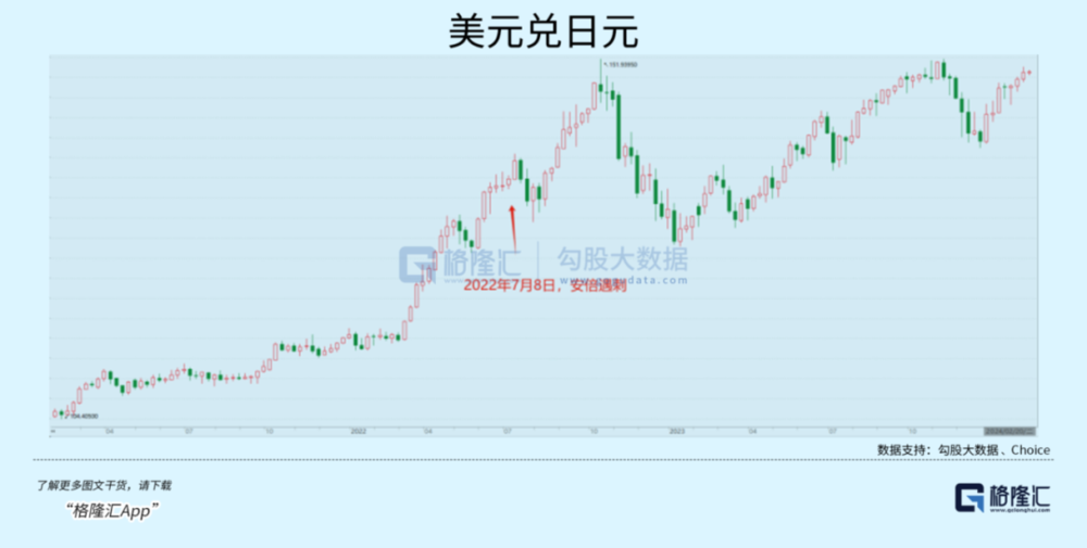 为12月行动添把火，日本央行行长称工资趋势是加息关键，日元盘中涨超1%