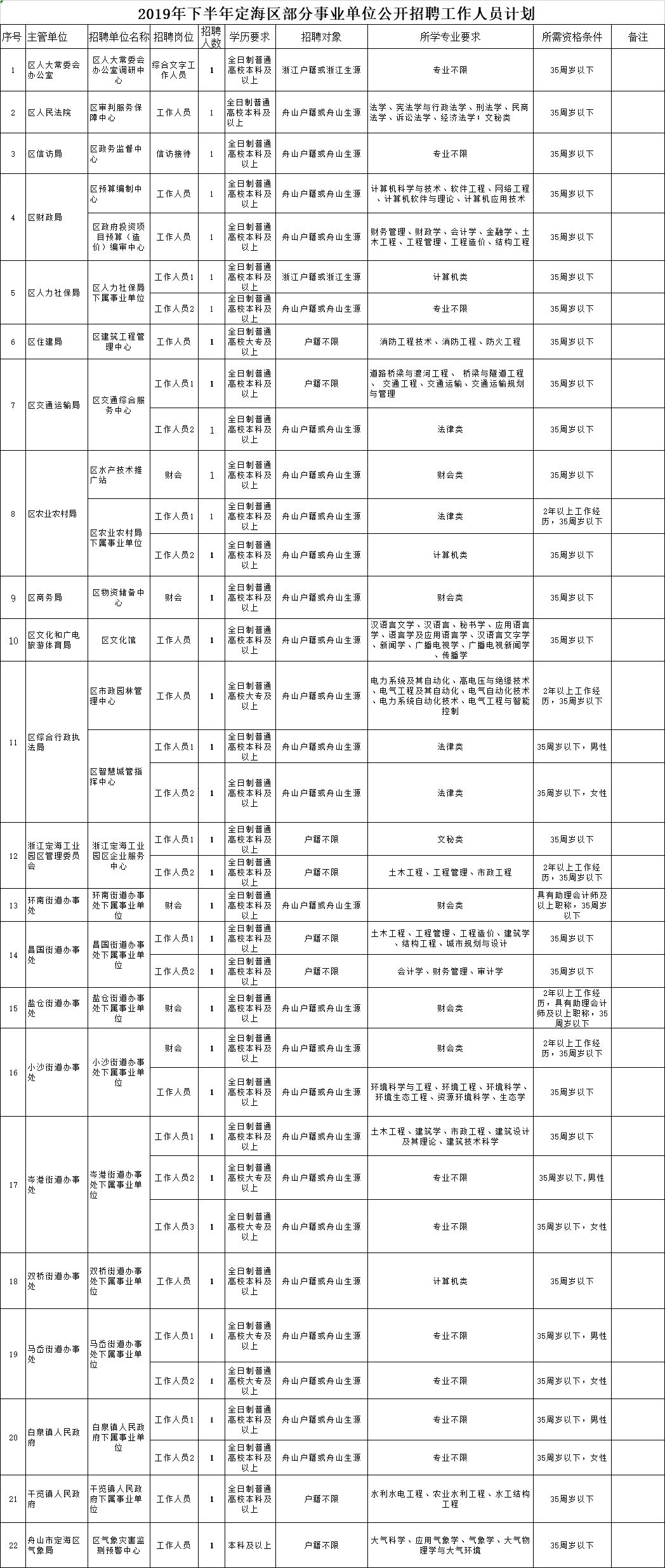 舟山最新招聘,舟山近期火热招聘信息发布。