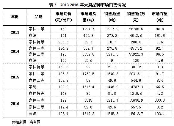 天麻最新市场价格,近期行情看涨，天麻市场价迎来新高点。