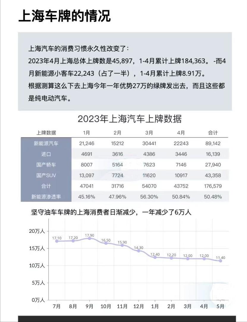 参拍人数从最高28万人下跌至不足5万人！沪牌竞拍资质将放宽，社保或个税满一年即可