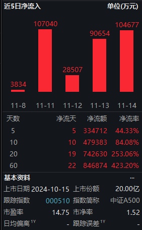 最受青睐ETF：11月29日南方中证1000ETF获净申购25亿元，南方中证500ETF获净申购8.67亿元