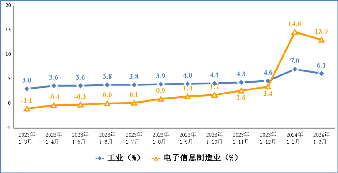 1—10月我国规上电子信息制造业增加值同比增长12.6%