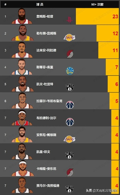 nba3分榜最新排名,NBA三分球排行榜新鲜出炉！